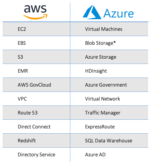 AWS vs Azure - Choosing the Best Cloud Service | Atmosera