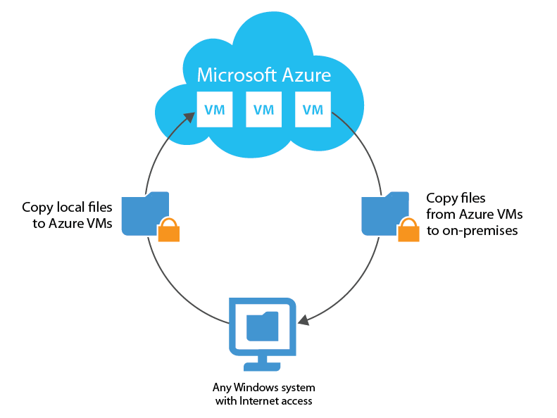 Azure Backup