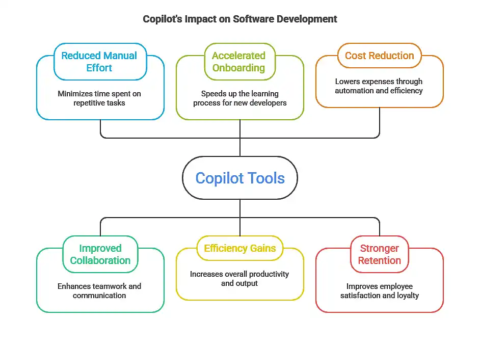 Copilot Benefits for Teams and Leaders