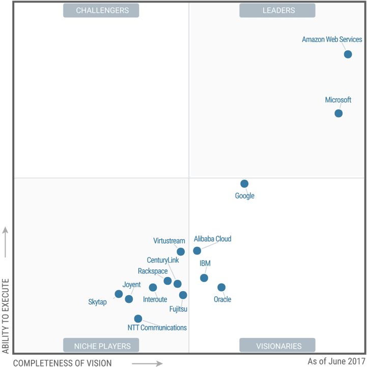 Gartner Magic Quadrant Cloud IaaS 2017