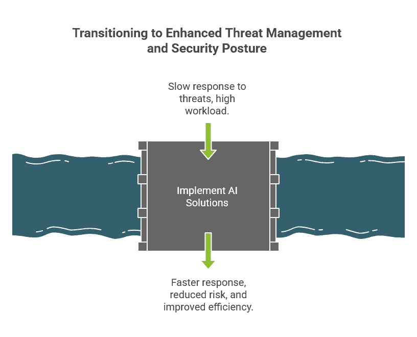 How Can AI Be Used in Cybersecurity?