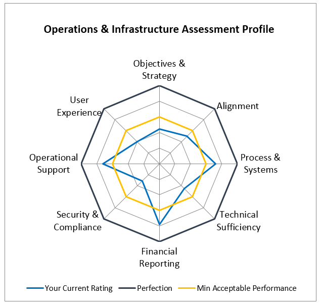 Lighthouse Operations and Infrastructure Assessment Profile