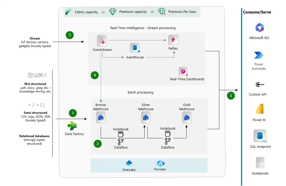 Manufacturing Data Platform