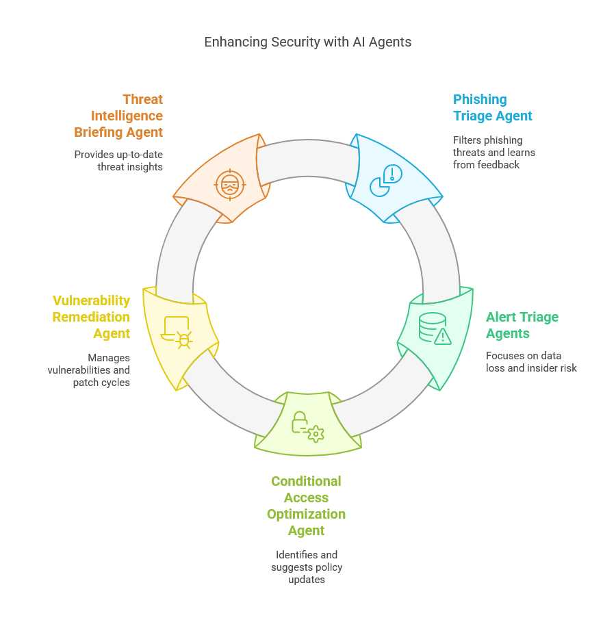 Microsoft Security Copilot Agents