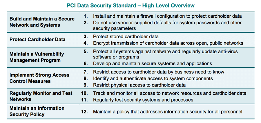 PCI Data High Level Overview