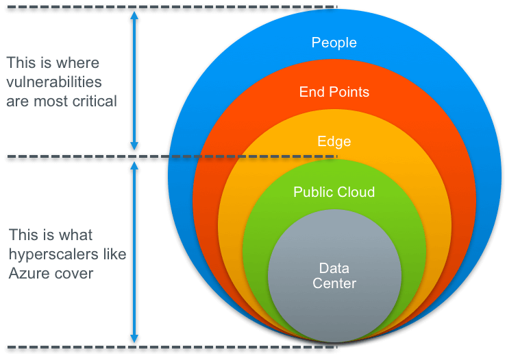 Security and the Cloud