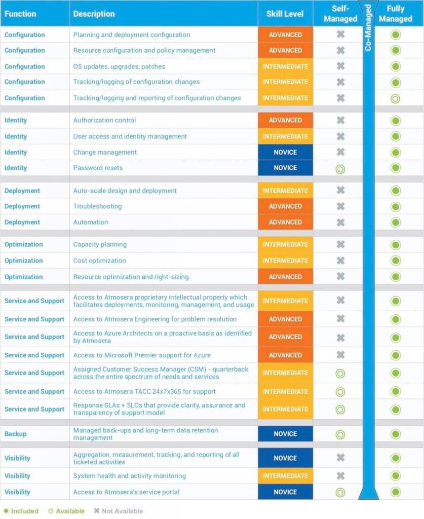 Atmosera Three-Tier Azure Management Standard