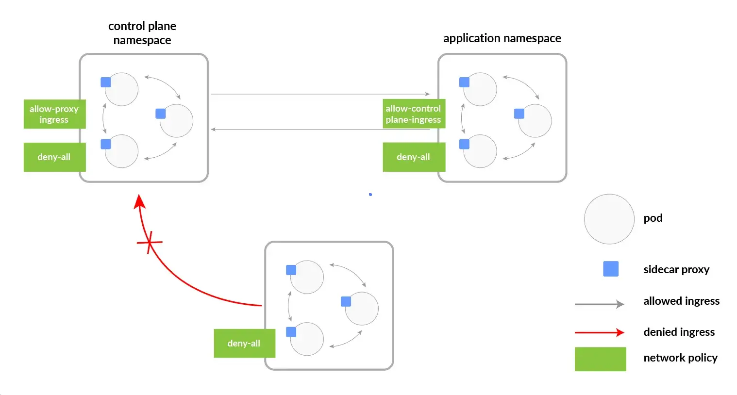 Azure Kubernetes Security