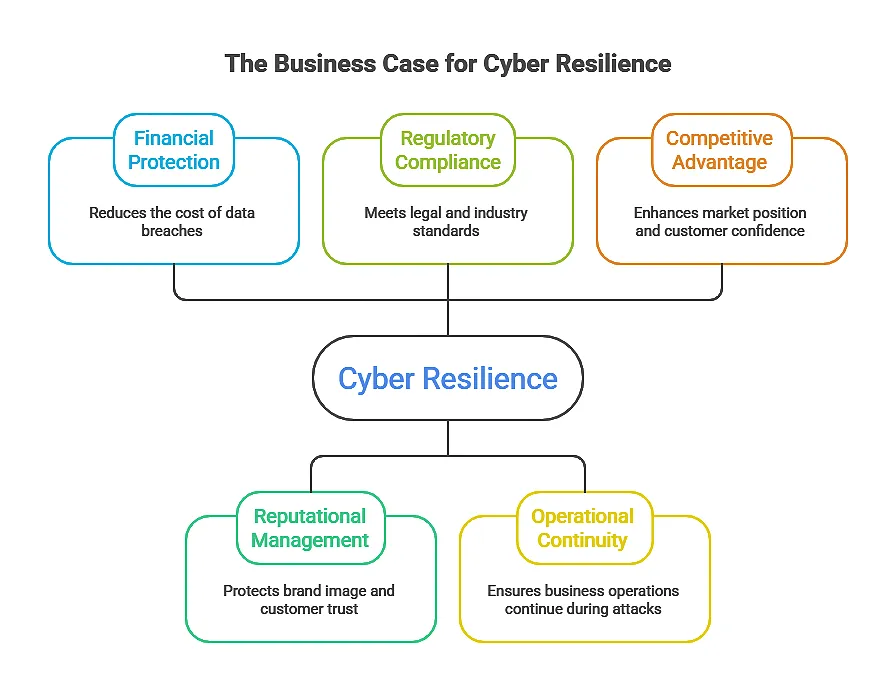 cyber resilience strategy