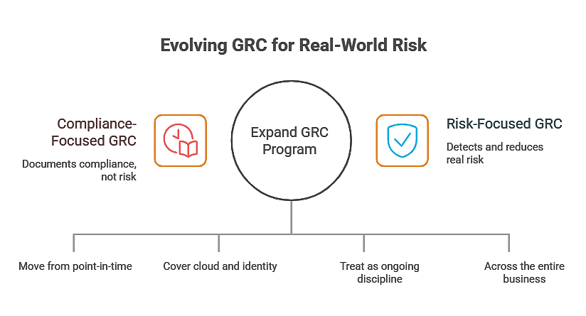 governance risk management and compliance